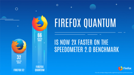Firefox Quantum จิ้งจอกแดงโฉมใหม่<br>แถมกินแรมน้อยกว่า Chrome 